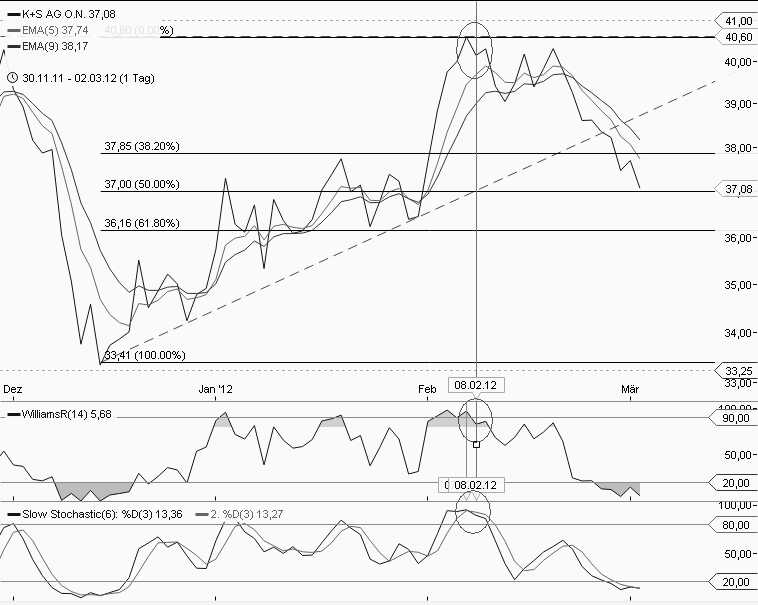 K+S: 70 Euro und mehr sind drin 490618