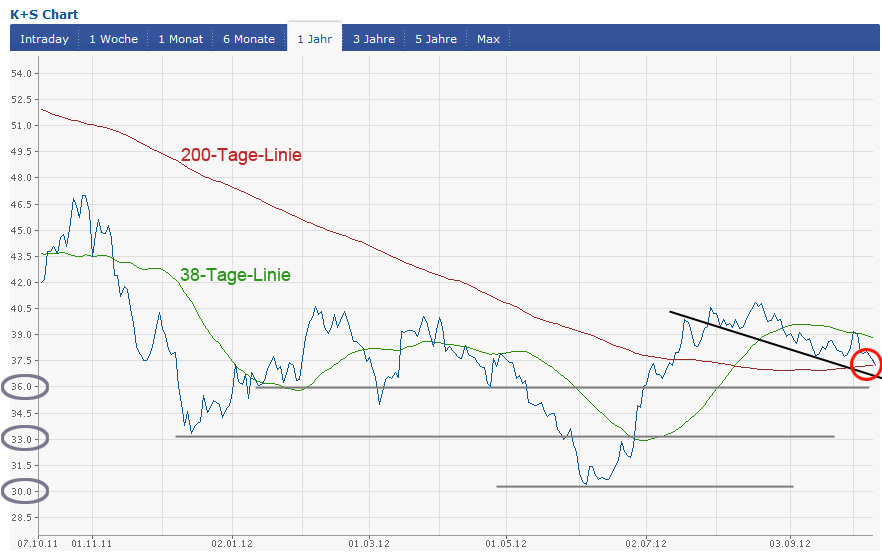 K+S: 70 Euro und mehr sind drin 543171