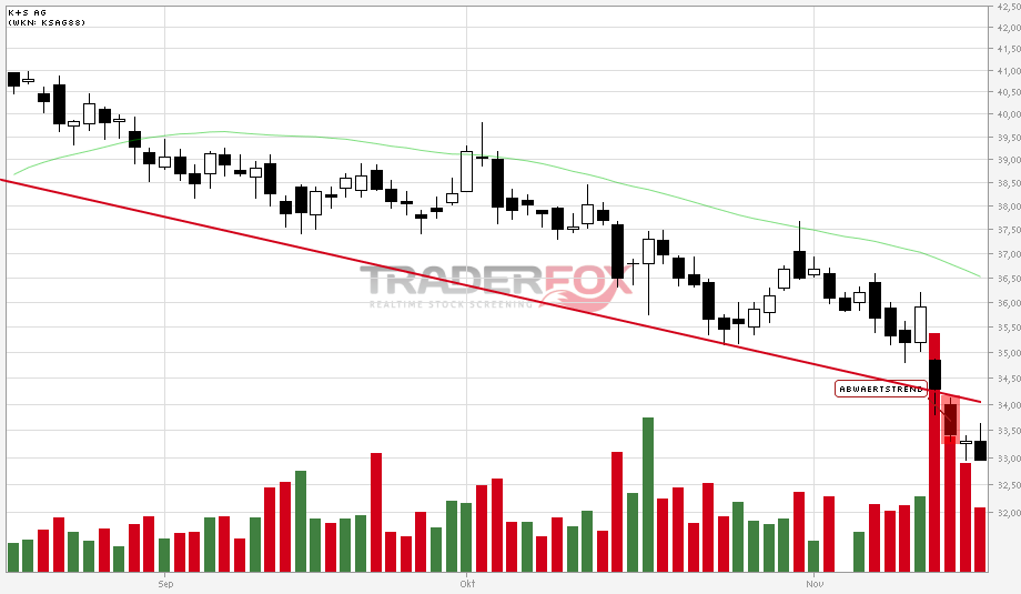 K+S: 70 Euro und mehr sind drin 554098