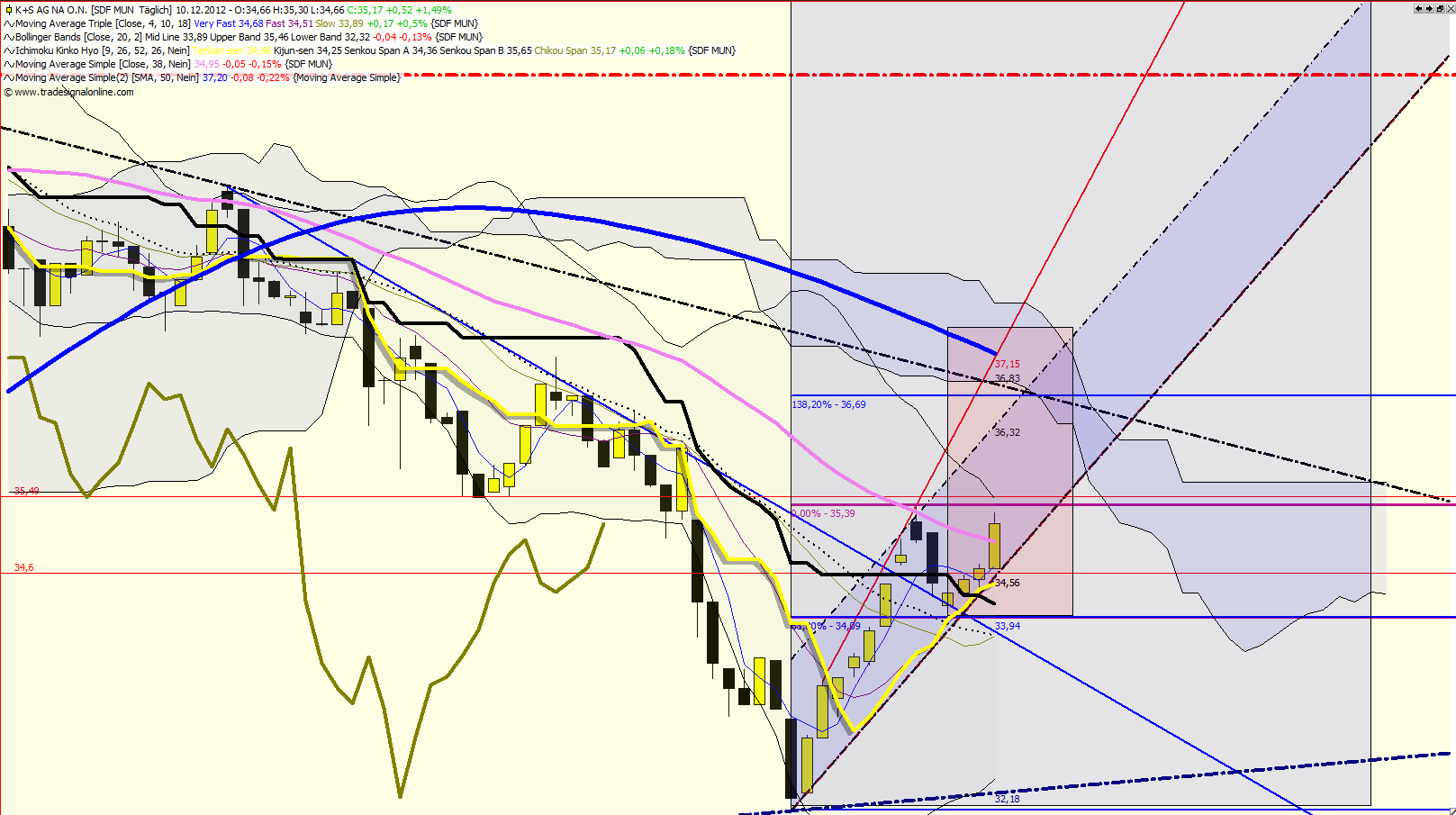 K+S: 70 Euro und mehr sind drin 560668
