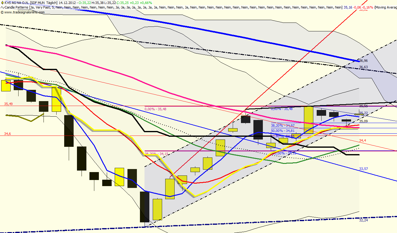 K+S: 70 Euro und mehr sind drin 562294