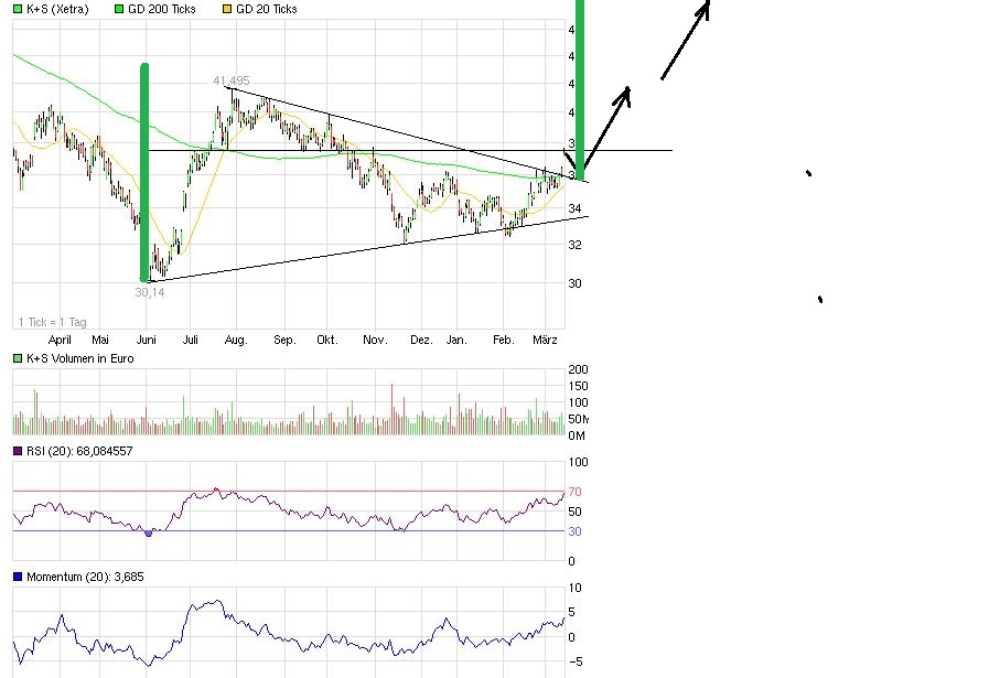 K+S: 70 Euro und mehr sind drin 587543
