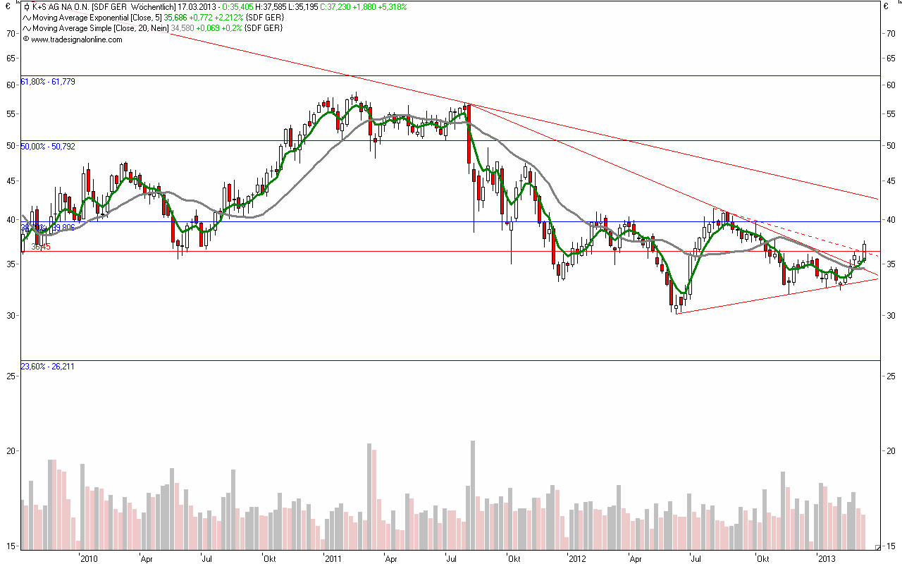 K+S: 70 Euro und mehr sind drin 587555