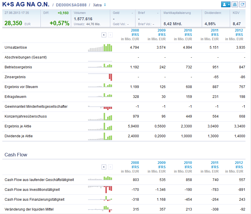K+S: 70 Euro und mehr sind drin 619525