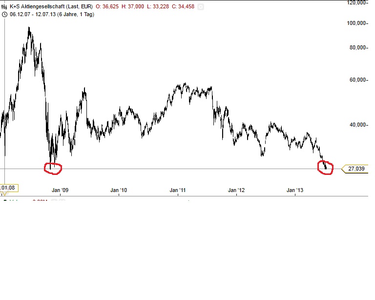 K+S: 70 Euro und mehr sind drin 623504
