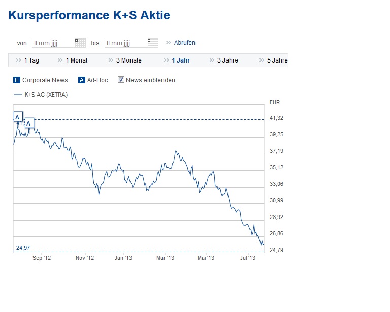 K+S: 70 Euro und mehr sind drin 627072