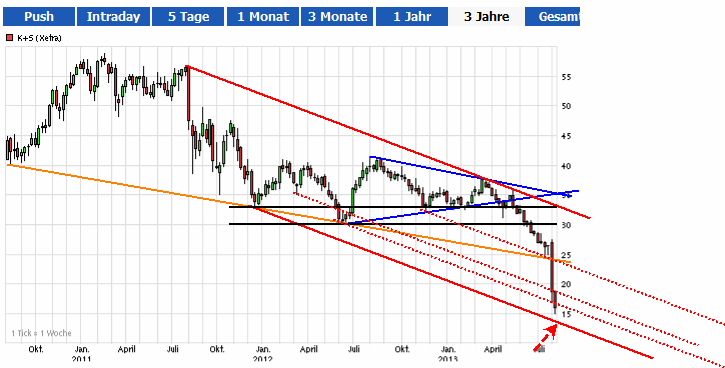 K+S: 70 Euro und mehr sind drin 630602