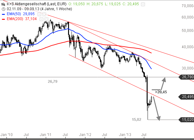 K+S: 70 Euro und mehr sind drin 642385