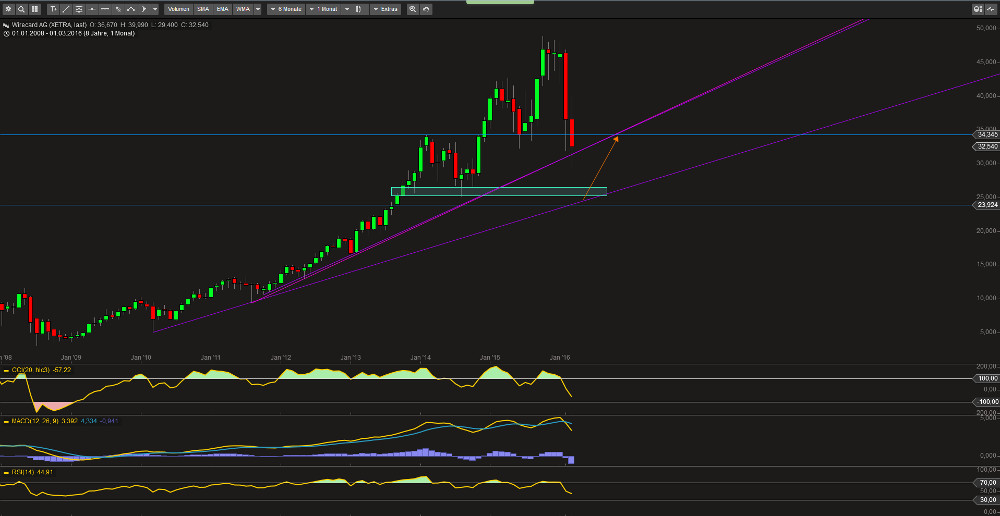 Wirecard 2014 - 2025 903246