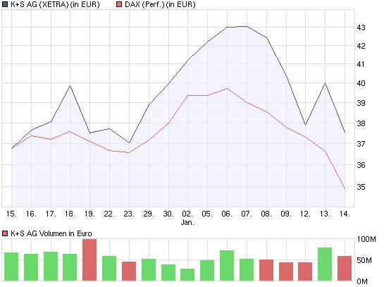 Gibt`s denn hier nix zu K+S? o. T. 210409