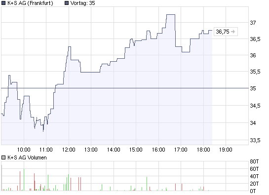 Gibt`s denn hier nix zu K+S? o. T. 211858