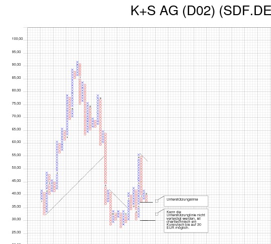 Kali&Salz erwartet für 2005 starkes Kali-Geschäft 252758