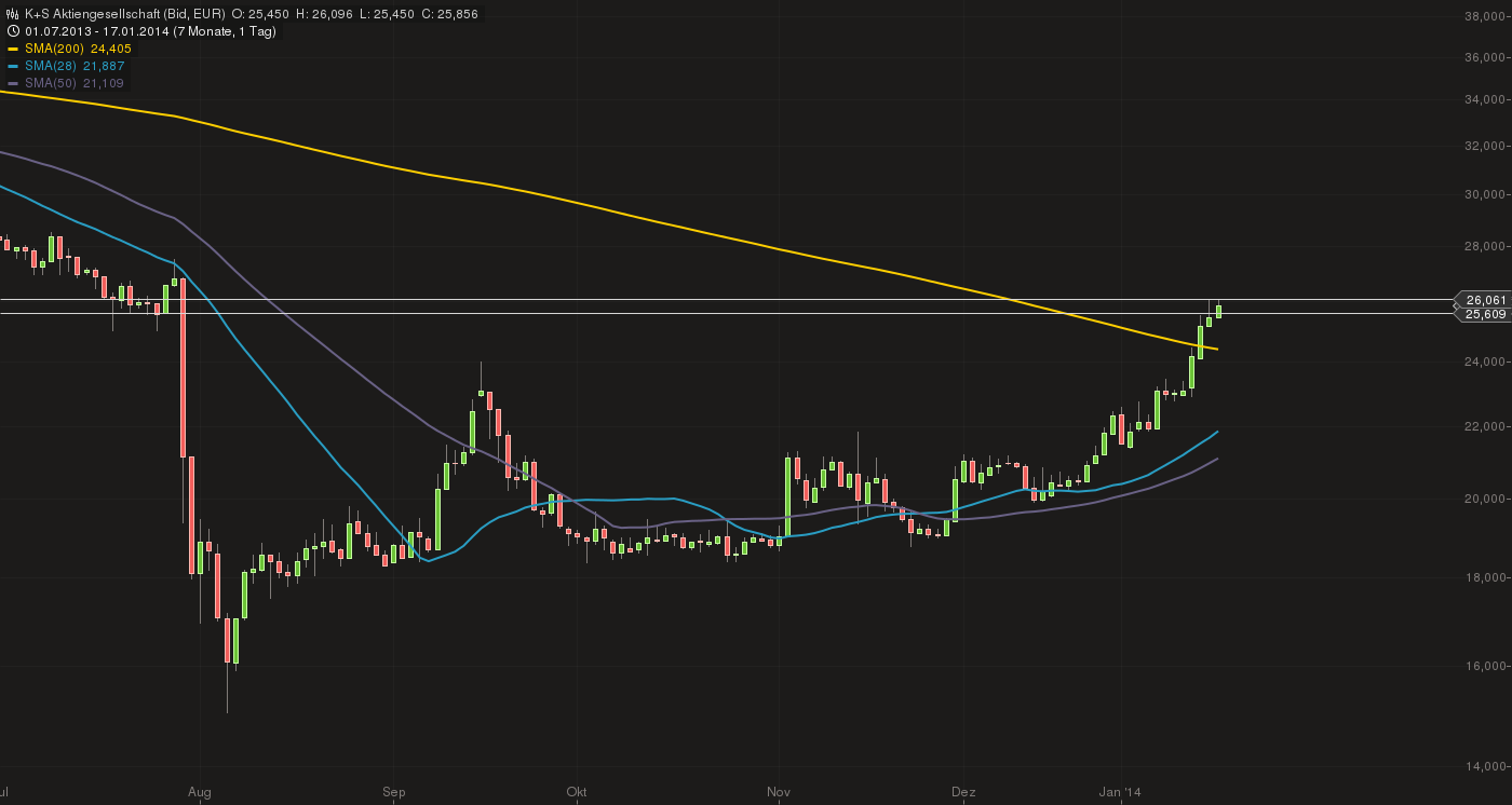 K+S: 70 Euro und mehr sind drin 683476
