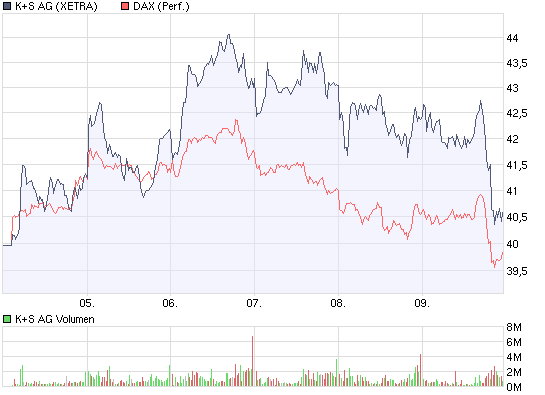 Gibt`s denn hier nix zu K+S? o. T. 209574