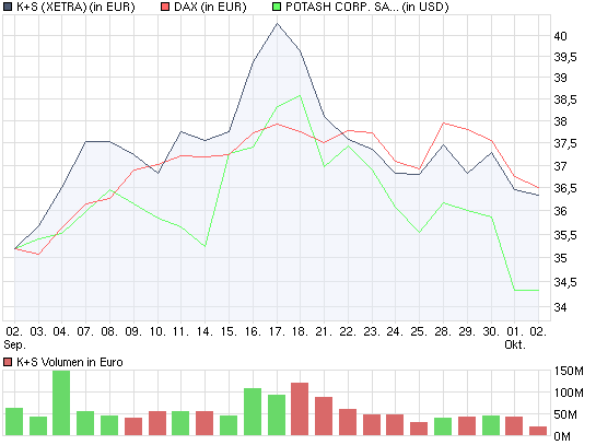 Gibt`s denn hier nix zu K+S? o. T. 263954