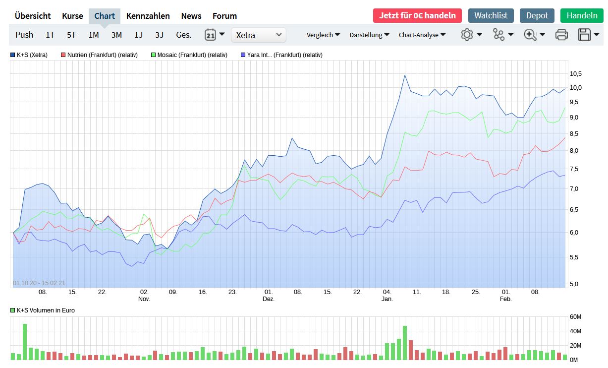 K+S wird unterschätzt 1233669
