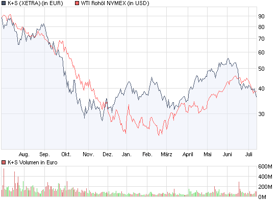 Gibt`s denn hier nix zu K+S? o. T. 244945