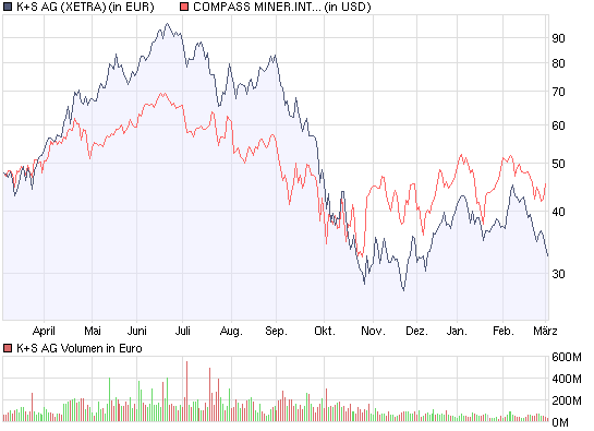 Gibt`s denn hier nix zu K+S? o. T. 219720