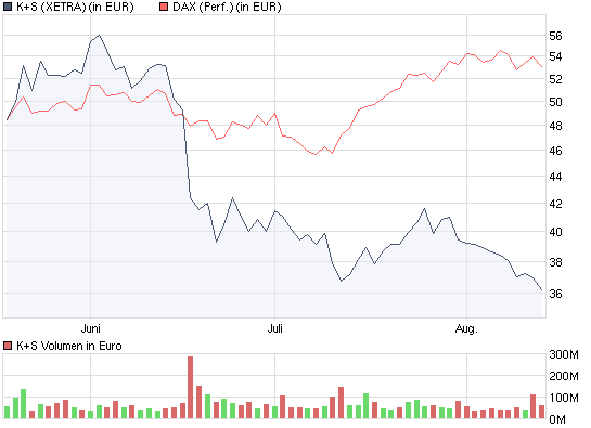 Gibt`s denn hier nix zu K+S? o. T. 253001