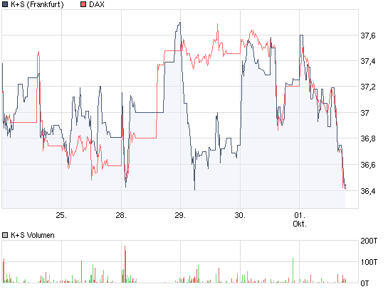 Gibt`s denn hier nix zu K+S? o. T. 263809