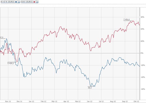 K+S: 70 Euro und mehr sind drin 543342