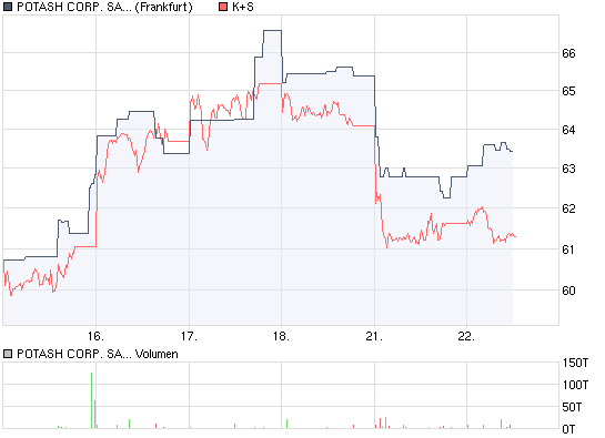 Gibt`s denn hier nix zu K+S? o. T. 261322