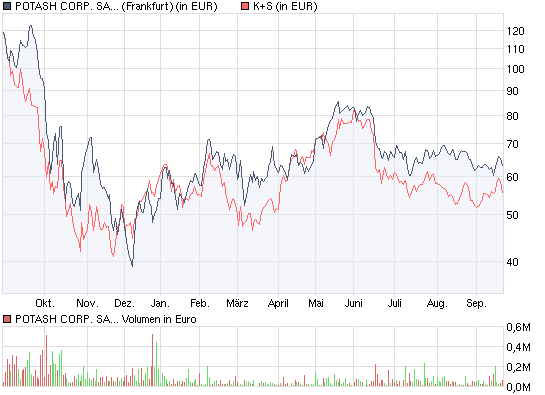 Gibt`s denn hier nix zu K+S? o. T. 261039