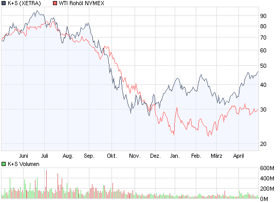 Gibt`s denn hier nix zu K+S? o. T. 230299
