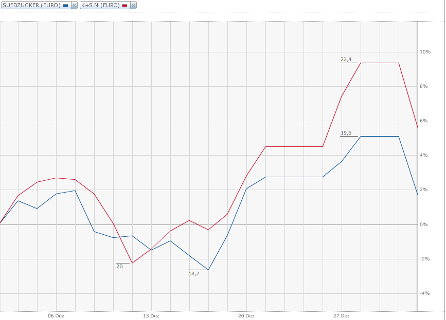K+S: 70 Euro und mehr sind drin 678626