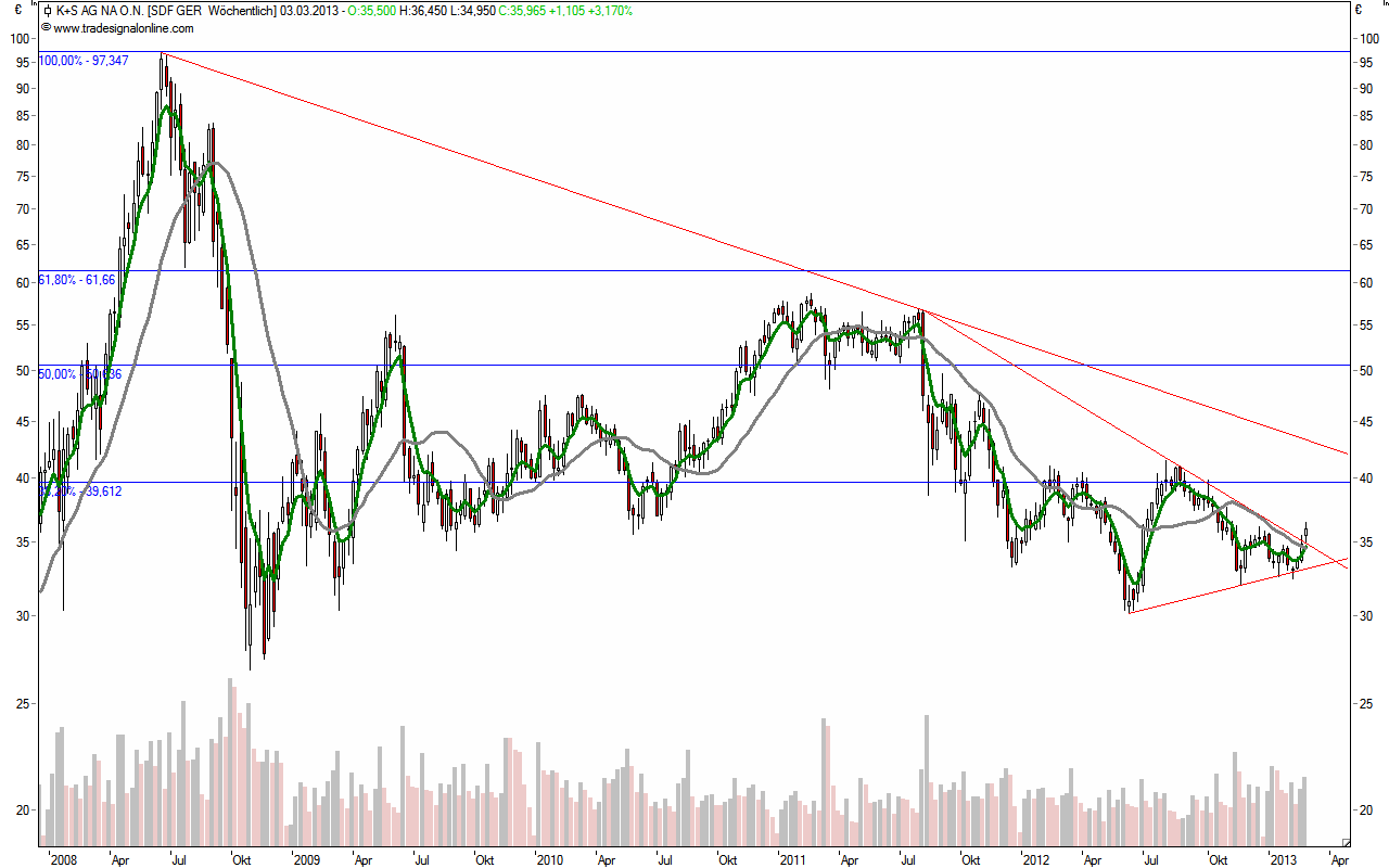 K+S: 70 Euro und mehr sind drin 583932