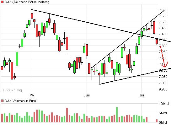 Quo Vadis Dax 2011 - All Time High? 419495