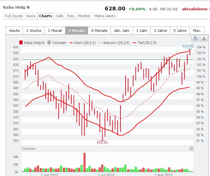 Heisse Übernahmespekulation mit viel Potenzial ! 849751