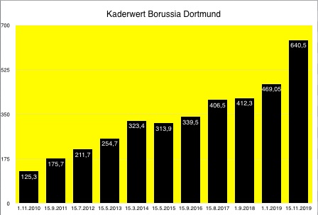 14 Gründe für ein Investment in BVB. 1348605