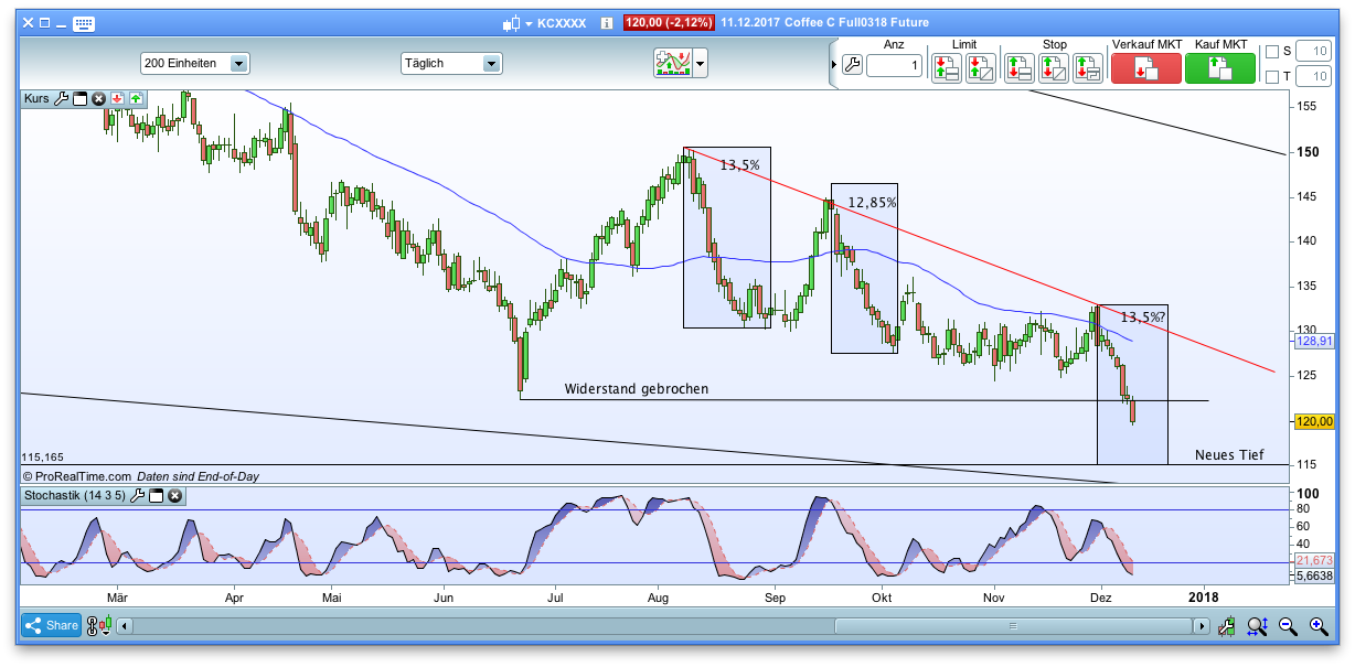 Endlich erfolgreiches Trading mit Rohstoffen 1029467