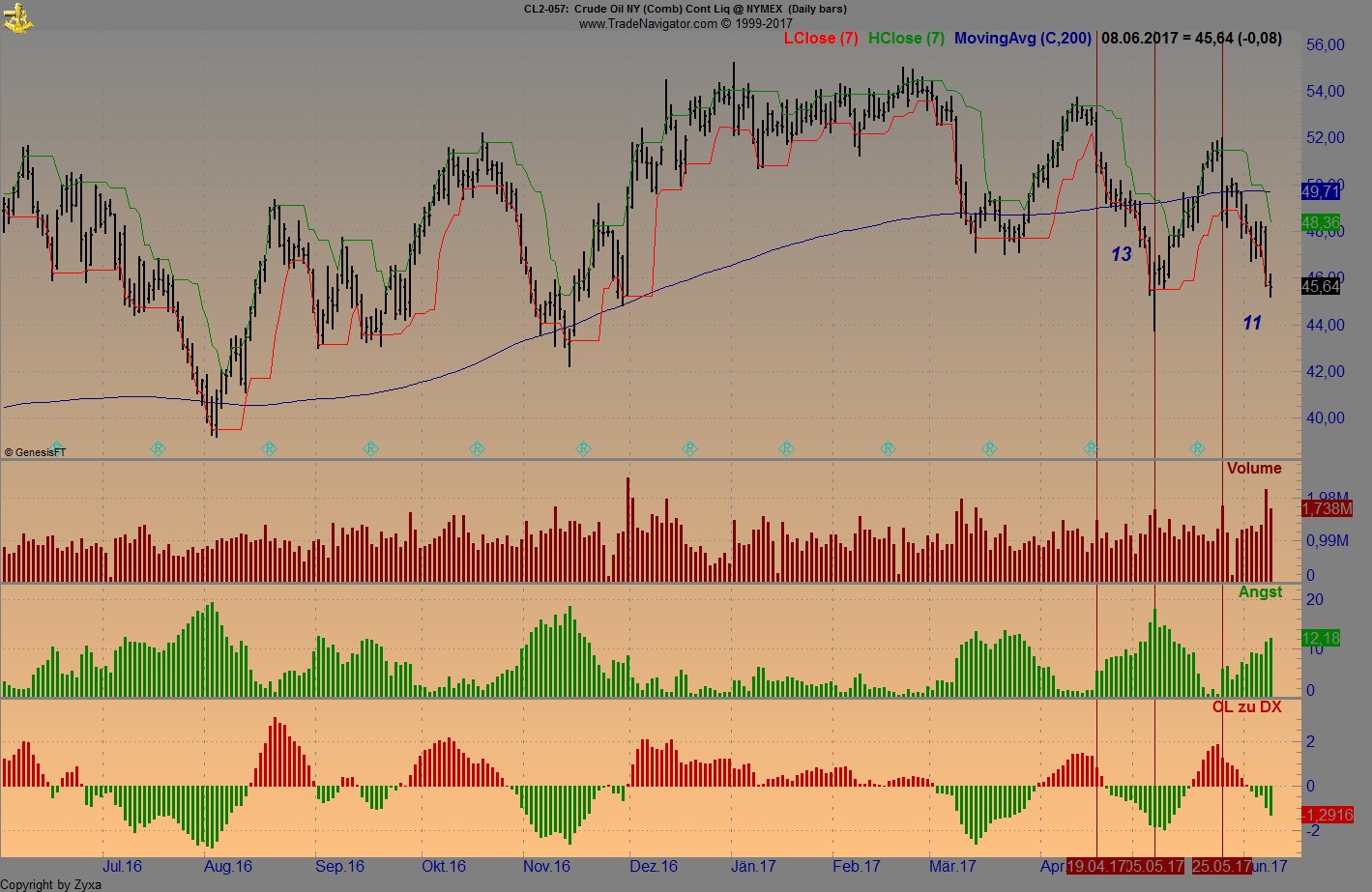 Brent Crude Rohöl ICE Rolling 994620