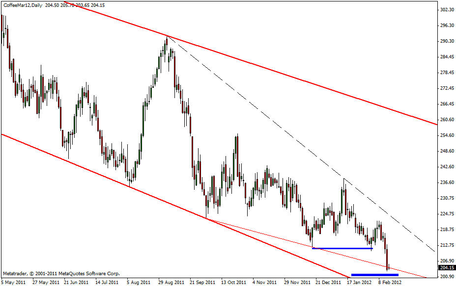 Kaffee - Strong Buy! 485964