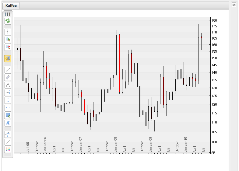 Kaffee - Strong Buy! 333974