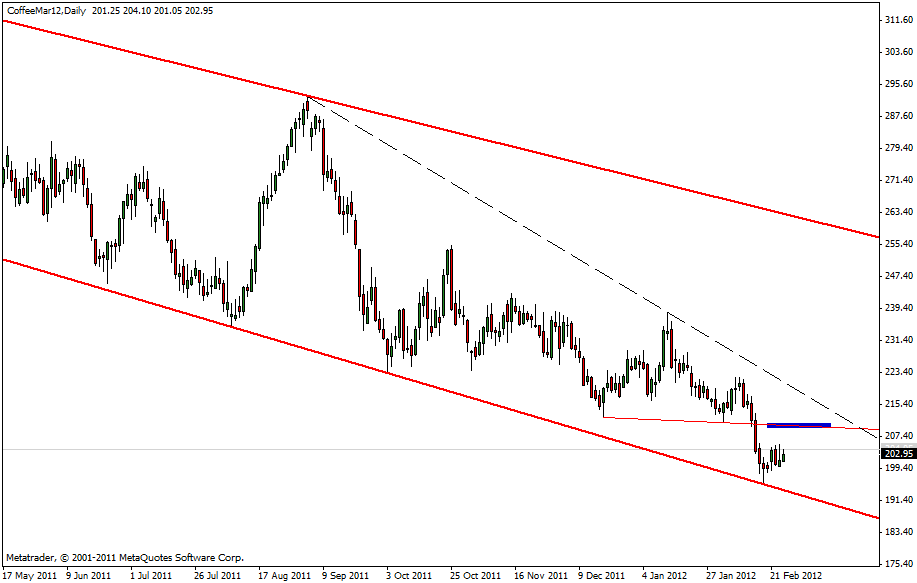 Kaffee - Strong Buy! 488763