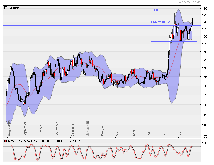 Kaffee - Strong Buy! 334914