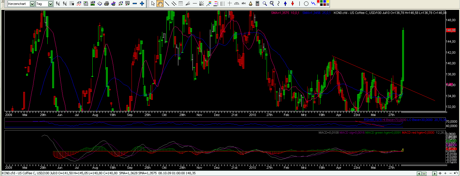 Quo Vadis Dax 2010 - Das Original 326063