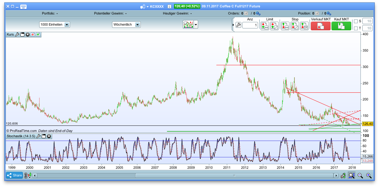 Endlich erfolgreiches Trading mit Rohstoffen 1023283