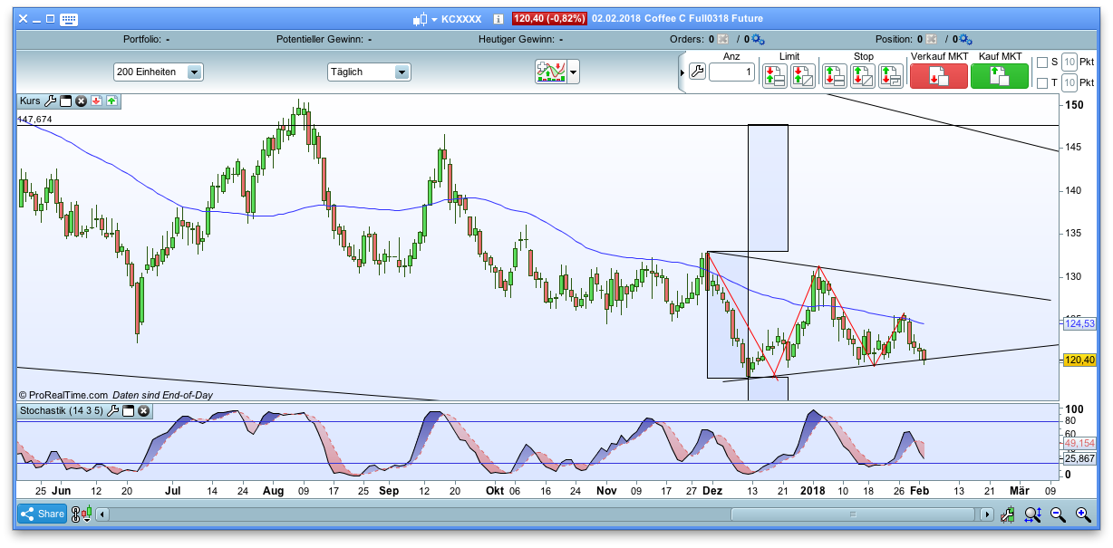 Endlich erfolgreiches Trading mit Rohstoffen 1038928