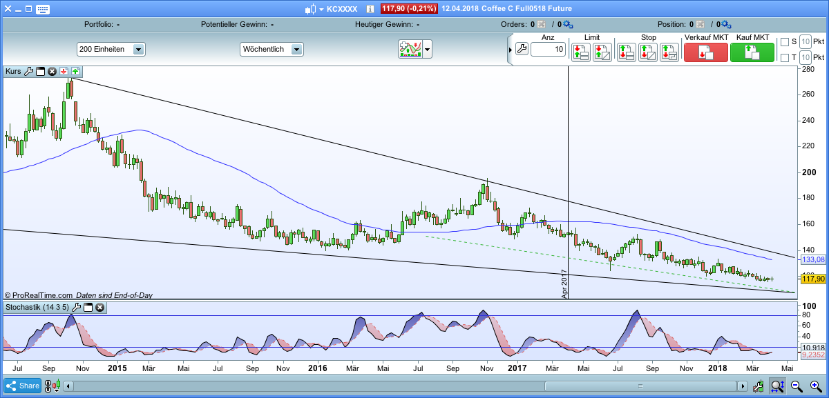 Endlich erfolgreiches Trading mit Rohstoffen 1049810