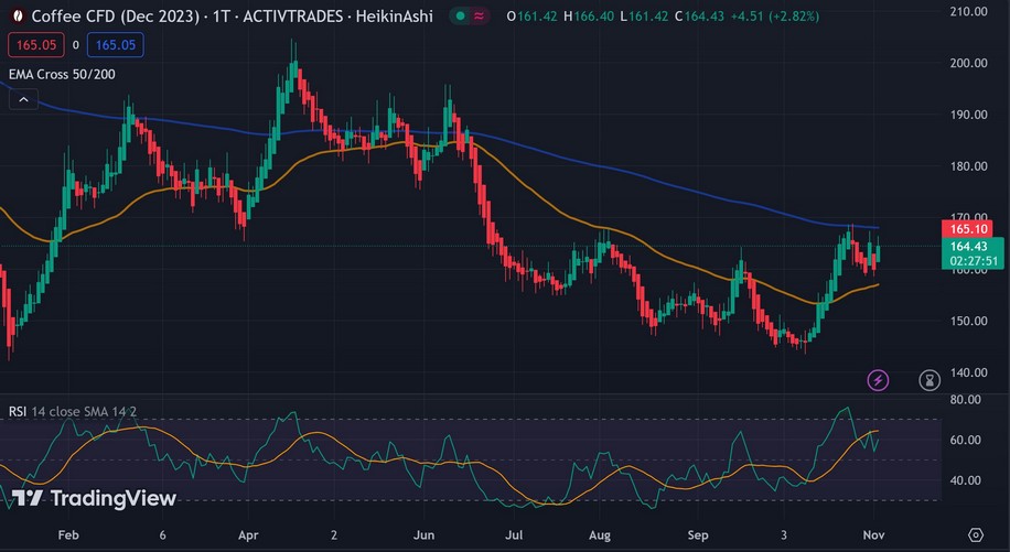 Coffee Arabica (CFD) eToro 1396514