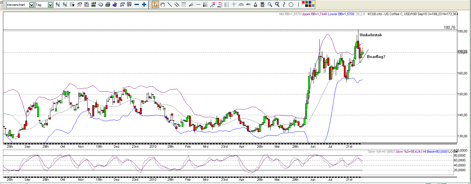 Kaffee - Strong Buy! 336147