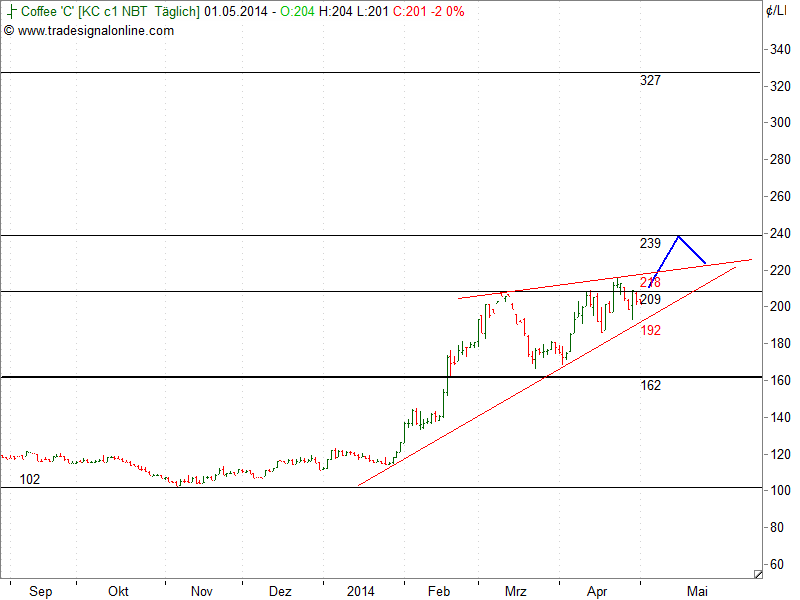 Kaffee long wird interessant 719623