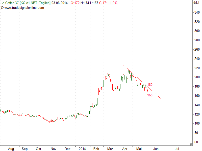 Kaffee long wird interessant 729368