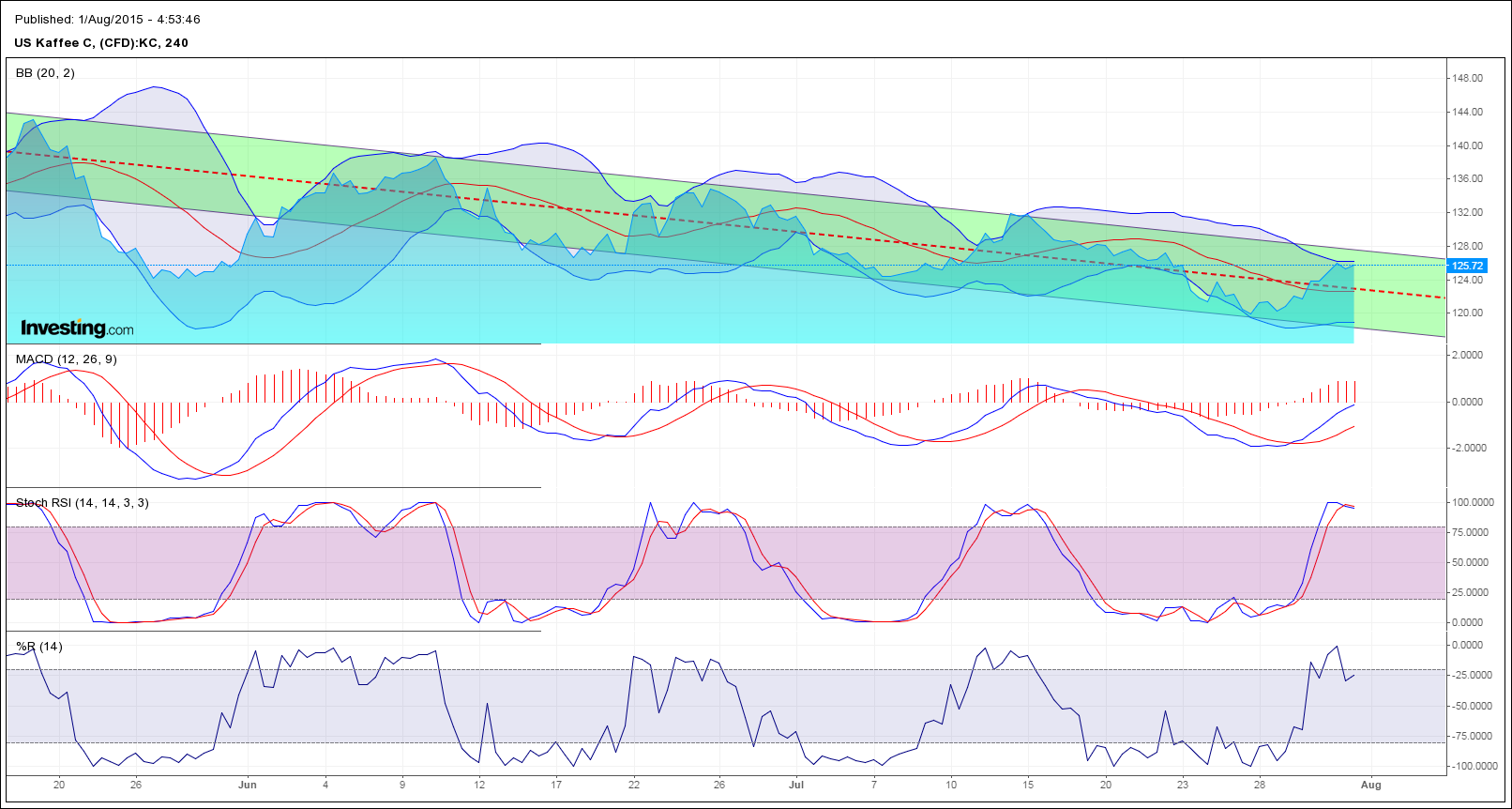 Kaffee long wird interessant 845774
