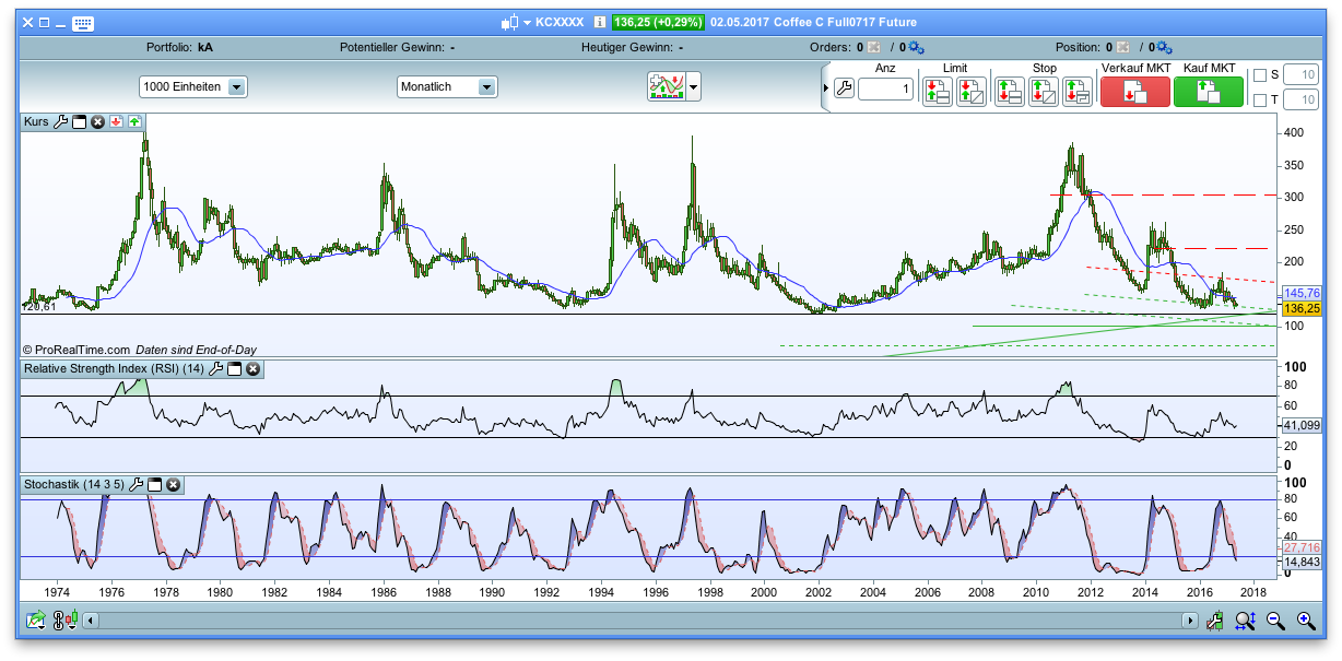 Endlich erfolgreiches Trading mit Rohstoffen 987425