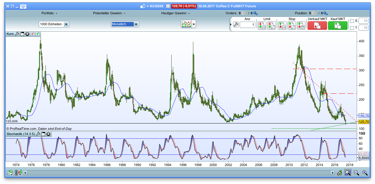 Endlich erfolgreiches Trading mit Rohstoffen 999060